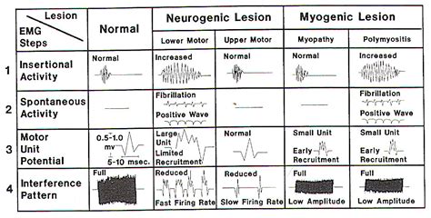 interpreting emg results|abnormal nerve conduction test results.